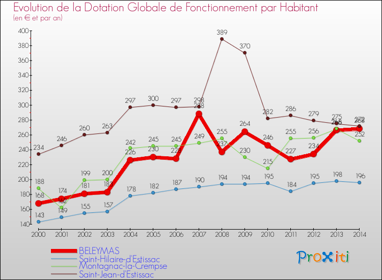Evolution et montant de la dotation globale de fonctionnement par Habitant pour BELEYMAS et les communes proches de 2000 à 2014. Comparaison des dotations globales de fonctionnement par habitant pour BELEYMAS et les communes voisines de 2000 à 2014.