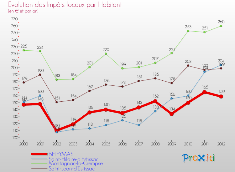 Evolution et montant des impôts locaux par Habitant pour BELEYMAS et les communes proches Comparaison des impôts locaux par habitant pour BELEYMAS et les communes voisines