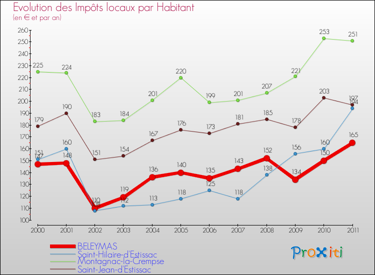 Evolution et montant des impôts locaux par Habitant pour BELEYMAS et les communes proches Comparaison des impôts locaux par habitant pour BELEYMAS et les communes voisines