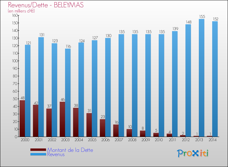 Evolution comparée de la dette et des revenus pour la commune de BELEYMAS de 2000 à 2014 Comparaison de la dette et des revenus pour BELEYMAS de 2000 à 2014
