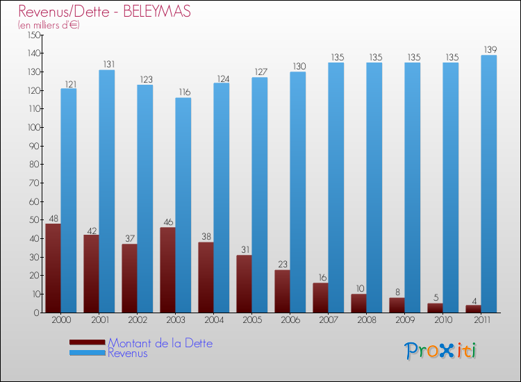 Evolution comparée de la dette et des revenus pour la commune de BELEYMAS de 2000 à 2011 Comparaison de la dette et des revenus pour BELEYMAS de 2000 à 2011