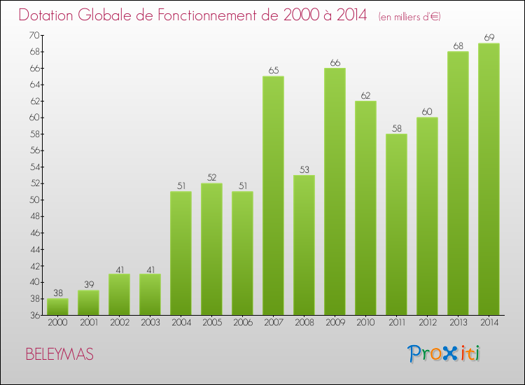 Evolution du montant de la Dotation Globale de Fonctionnement pour la commune de BELEYMAS de 2000 à 2014 Evolution du montant de la Dotation Globale de Fonctionnement pour BELEYMAS de 2000 à 2014