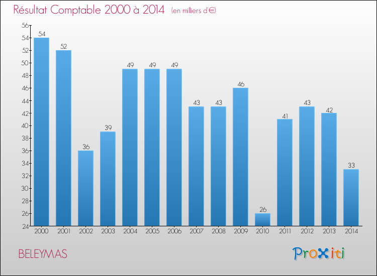 Evolution du résultat comptable pour la commune de BELEYMAS de 2000 à 2014 Evolution du résultat comptable pour BELEYMAS de 2000 à 2014