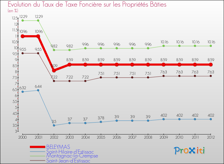 Evolution du taux de la taxe foncière sur le bati pour BELEYMAS et les communes proches de 2000 à 2012 Comparaison des taux de taxe foncière sur le bati pour BELEYMAS et les communes voisines de 2000 à 2012