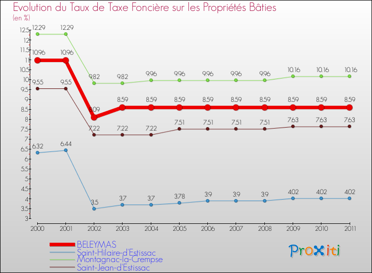 Evolution du taux de la taxe foncière sur le bati pour BELEYMAS et les communes proches Comparaison des taux de taxe foncière sur le bati pour BELEYMAS et les communes voisines