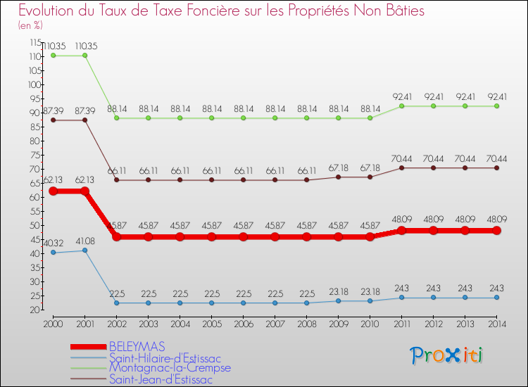 Evolution du taux de la taxe foncière sur les immeubles et terrains non batis pour BELEYMAS et les communes proches de 2000 à 2014 Comparaison des taux de la taxe foncière sur les immeubles et terrains non batis pour BELEYMAS et les communes voisines de 2000 à 2014