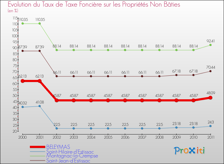 Evolution du taux de la taxe foncière sur les immeubles et terrains non batis pour BELEYMAS et les communes proches Comparaison des taux de la taxe foncière sur les immeubles et terrains non batis pour BELEYMAS et les communes voisines