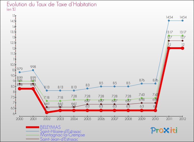 Evolution du taux de la taxe d'habitation pour BELEYMAS et les communes proches Comparaison des taux de la taxe d'habitation pour BELEYMAS et les communes voisines