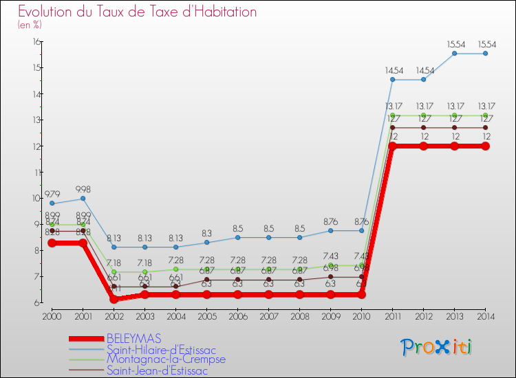 Evolution du taux de la taxe d'habitation pour BELEYMAS et les communes proches de 2000 à 2014 Comparaison des taux de la taxe d'habitation pour BELEYMAS et les communes voisines de 2000 à 2014