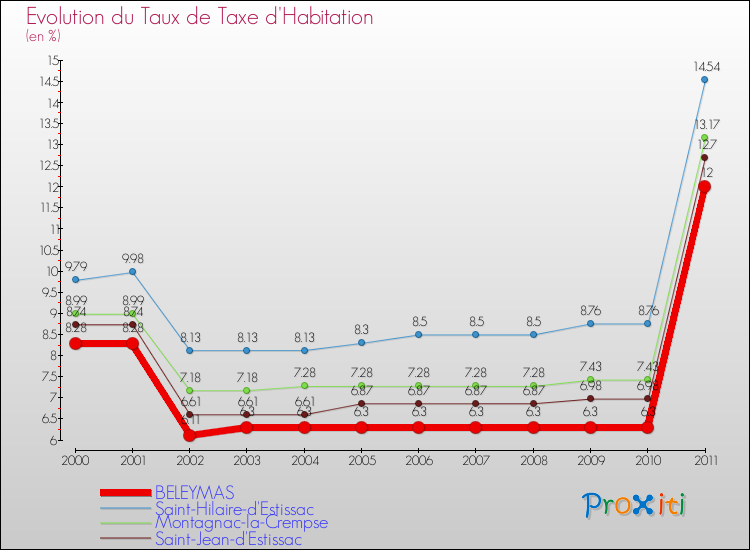 Evolution du taux de la taxe d'habitation pour BELEYMAS et les communes proches Comparaison des taux de la taxe d'habitation pour BELEYMAS et les communes voisines