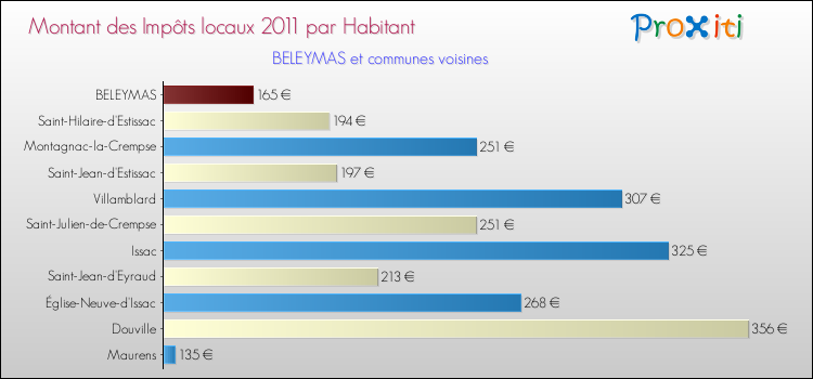 Montant des impôts locaux par Habitant pour BELEYMAS et les communes proches Comparaison des impôts locaux par habitant pour BELEYMAS et les communes voisines