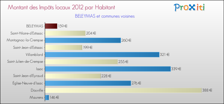 Montant des impôts locaux par Habitant pour BELEYMAS et les communes proches Comparaison des impôts locaux par habitant pour BELEYMAS et les communes voisines