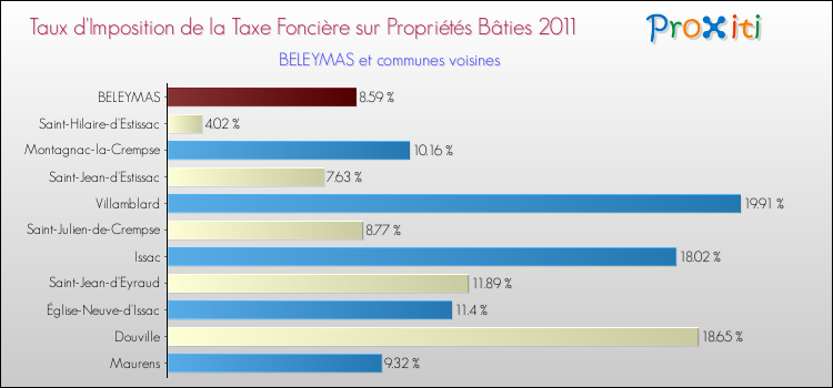 Taux d'imposition de la taxe foncière sur le bati 2011 pour BELEYMAS et les communes proches Comparaison des taux d'imposition de la taxe foncière sur le bati 2011 pour BELEYMAS et les communes voisines