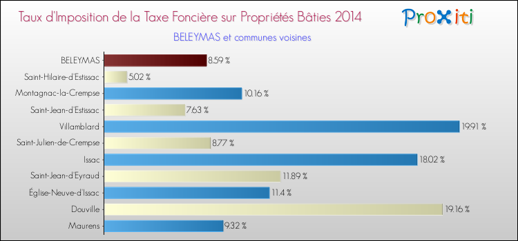 Taux d'imposition de la taxe foncière sur le bati 2014 pour BELEYMAS et les communes proches Comparaison des taux d'imposition de la taxe foncière sur le bati 2014 pour BELEYMAS et les communes voisines