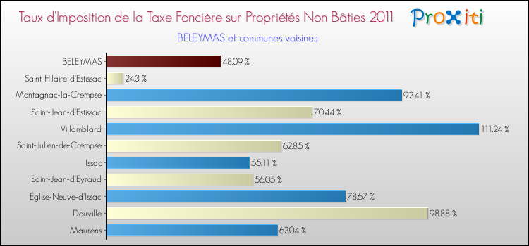 Taux d'imposition de la taxe foncière sur les immeubles et terrains non batis 2011 pour BELEYMAS et les communes proches Comparaison des taux d'imposition de la taxe foncière sur les immeubles et terrains non batis 2011 pour BELEYMAS et les communes voisines