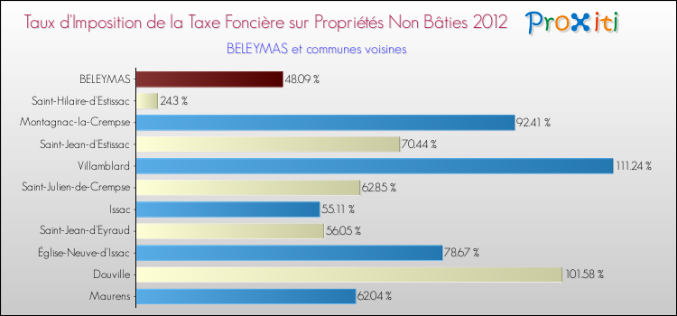 Taux d'imposition de la taxe foncière sur les immeubles et terrains non batis 2012 pour BELEYMAS et les communes proches Comparaison des taux d'imposition de la taxe foncière sur les immeubles et terrains non batis 2012 pour BELEYMAS et les communes voisines