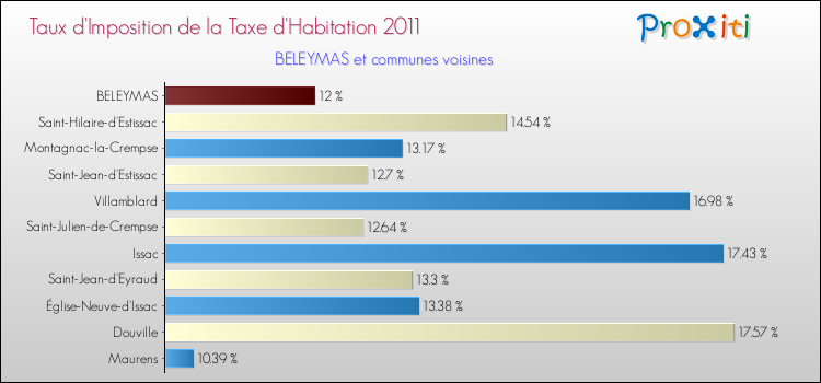 Taux d'imposition de la taxe d'habitation 2011 pour BELEYMAS et les communes proches Comparaison des taux d'imposition de la taxe d'habitation 2011 pour BELEYMAS et les communes voisines
