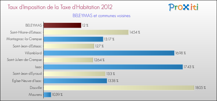 Taux d'imposition de la taxe d'habitation 2012 pour BELEYMAS et les communes proches Comparaison des taux d'imposition de la taxe d'habitation 2012 pour BELEYMAS et les communes voisines