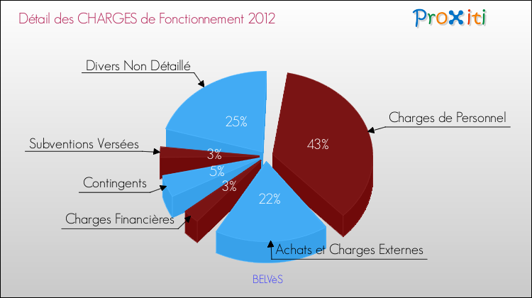 Décomposition des Charges de Fonctionnement 2012 de la commune de BELVèS Charges de Fonctionnement 2012 pour la commune de BELVèS