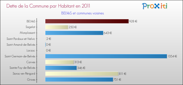 Dette par habitant de la commune en 2011 pour BELVèS et les communes proches Comparaison de la dette par habitant de la commune en 2011 pour BELVèS et les communes voisines
