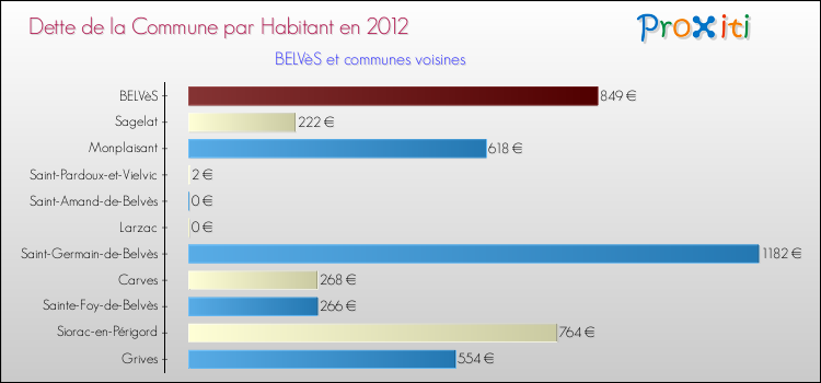 Dette par habitant de la commune en 2012 pour BELVèS et les communes proches Comparaison de la dette par habitant de la commune en 2012 pour BELVèS et les communes voisines