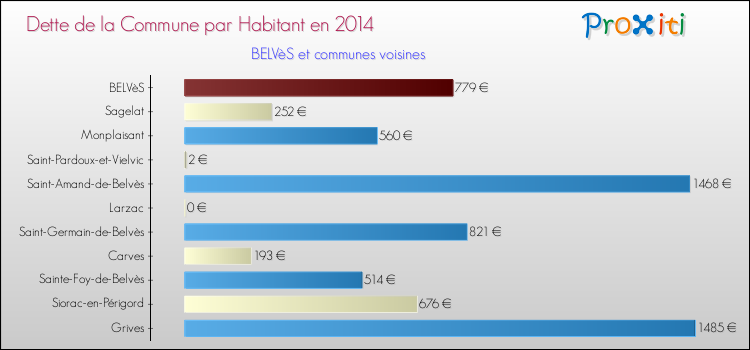 Dette par habitant de la commune en 2014 pour BELVèS et les communes proches Comparaison de la dette par habitant de la commune en 2014 pour BELVèS et les communes voisines