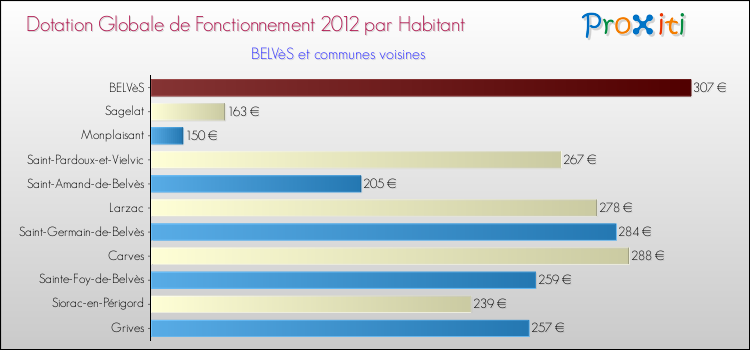 Montant des dotations globales de fonctionnement DGF par Habitant pour BELVèS et les communes proches Comparaison des des dotations globales de fonctionnement DGF par habitant pour BELVèS et les communes voisines