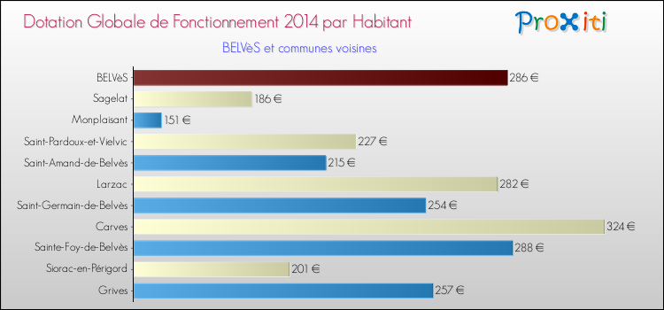 Montant des dotations globales de fonctionnement DGF par Habitant pour BELVèS et les communes proches en 2014. Comparaison des des dotations globales de fonctionnement DGF par habitant pour BELVèS et les communes voisines en 2014.