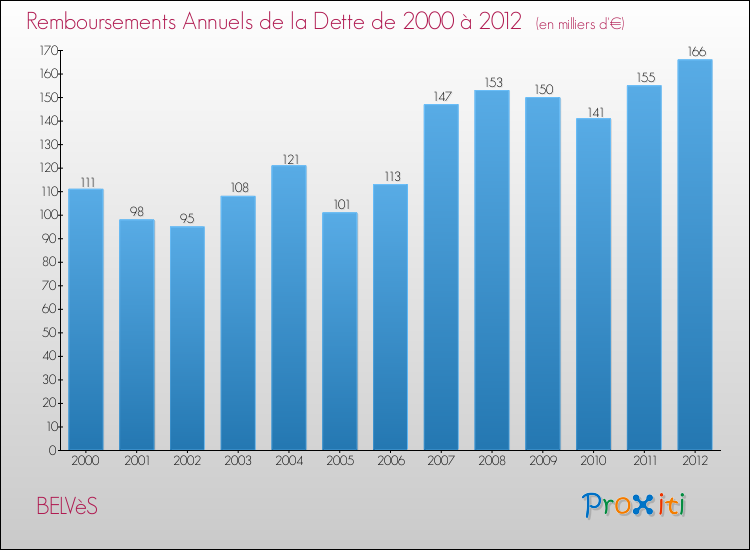 Evolution de l'annuité de la dette pour la commune de BELVèS de 2000 à 2012 Annuités de la dette pour BELVèS de 2000 à 2012