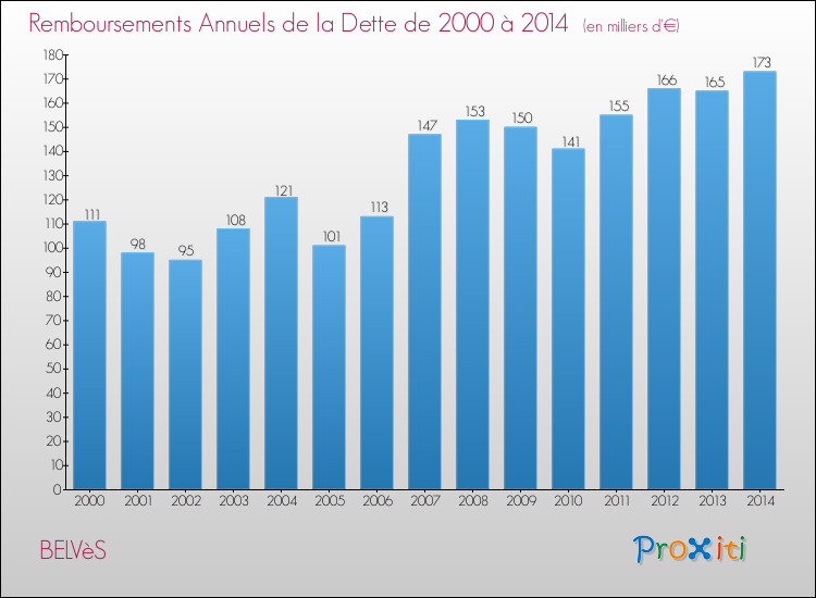 Evolution de l'annuité de la dette pour la commune de BELVèS de 2000 à 2014 Annuités de la dette pour BELVèS de 2000 à 2014