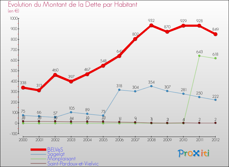 Evolution de la dette par habitant pour la commune de BELVèS et les communes proches de 2000 à 2012 Comparaison de la dette par habitant pour BELVèS et les communes voisines de 2000 à 2012