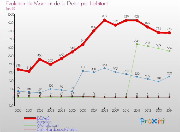 Evolution de la dette par habitant pour la commune de BELVèS et les communes proches de 2000 à 2014 Comparaison de la dette par habitant pour BELVèS et les communes voisines de 2000 à 2014