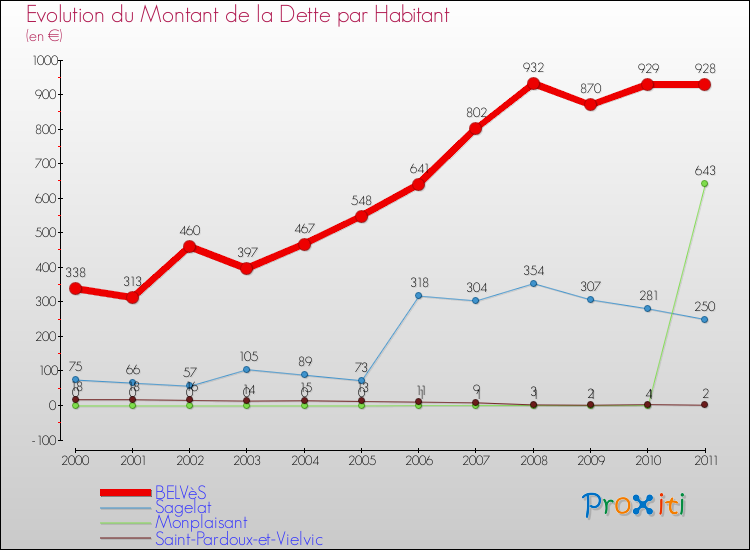 Evolution de la dette par habitant pour la commune de BELVèS et les communes proches Comparaison de la dette par habitant pour BELVèS et les communes voisines