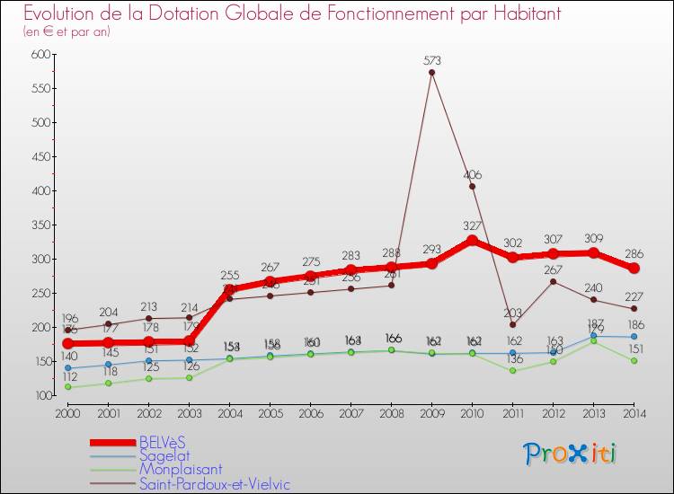 Evolution et montant de la dotation globale de fonctionnement par Habitant pour BELVèS et les communes proches de 2000 à 2014. Comparaison des dotations globales de fonctionnement par habitant pour BELVèS et les communes voisines de 2000 à 2014.
