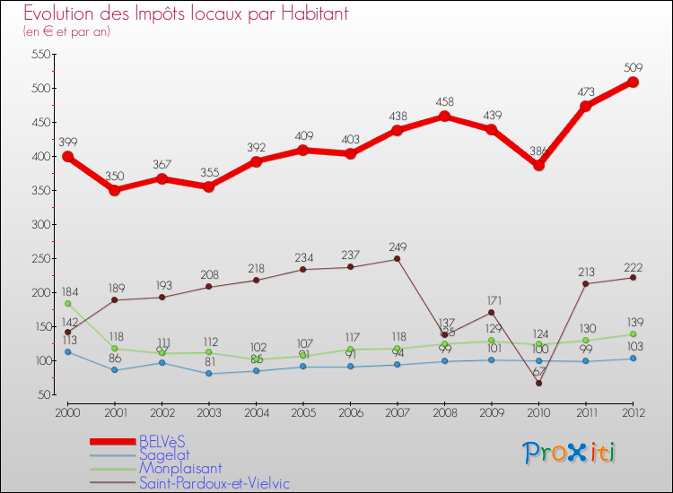 Evolution et montant des impôts locaux par Habitant pour BELVèS et les communes proches Comparaison des impôts locaux par habitant pour BELVèS et les communes voisines