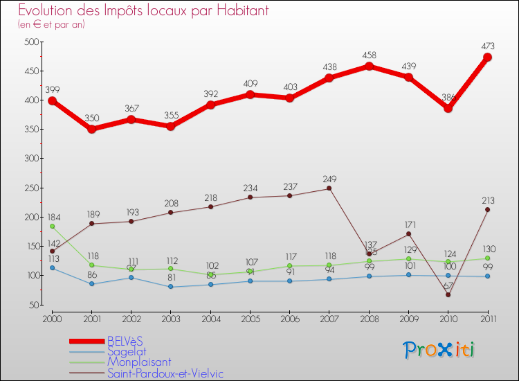 Evolution et montant des impôts locaux par Habitant pour BELVèS et les communes proches Comparaison des impôts locaux par habitant pour BELVèS et les communes voisines