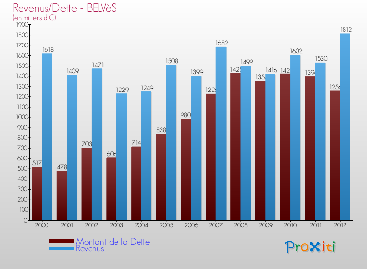 Evolution comparée de la dette et des revenus pour la commune de BELVèS de 2000 à 2012 Comparaison de la dette et des revenus pour BELVèS de 2000 à 2012