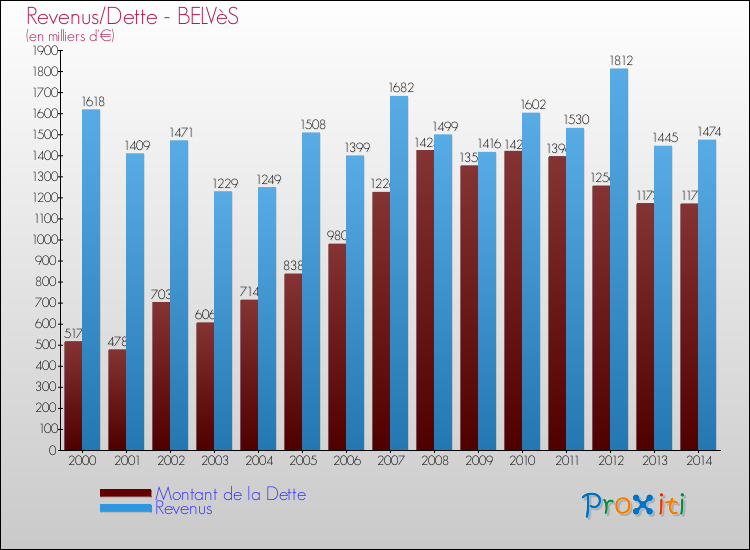 Evolution comparée de la dette et des revenus pour la commune de BELVèS de 2000 à 2014 Comparaison de la dette et des revenus pour BELVèS de 2000 à 2014