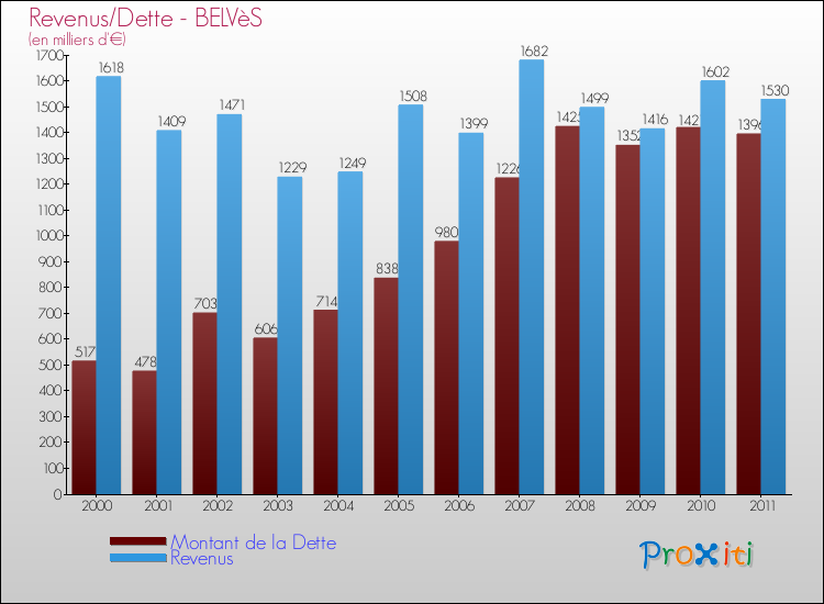 Evolution comparée de la dette et des revenus pour la commune de BELVèS de 2000 à 2011 Comparaison de la dette et des revenus pour BELVèS de 2000 à 2011