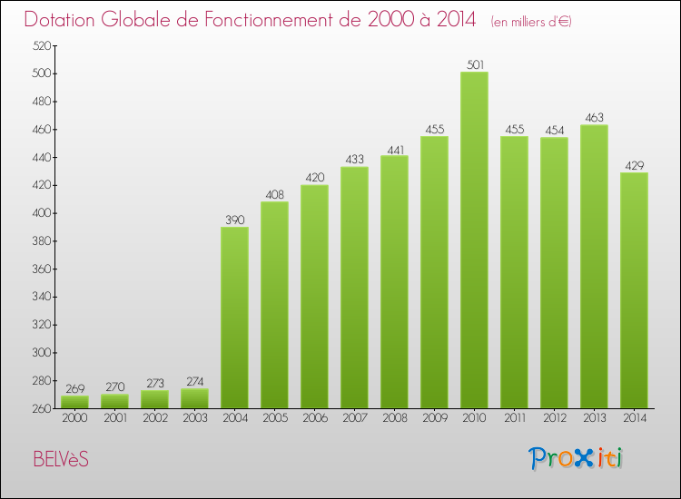 Evolution du montant de la Dotation Globale de Fonctionnement pour la commune de BELVèS de 2000 à 2014 Evolution du montant de la Dotation Globale de Fonctionnement pour BELVèS de 2000 à 2014