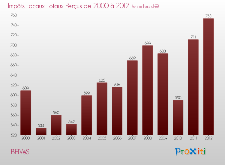 Evolution des Impôts Locaux pour la commune de BELVèS de 2000 à 2012 Evolution des Impôts Locaux pour BELVèS de 2000 à 2012