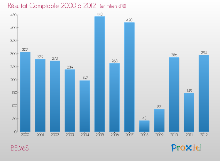 Evolution du résultat comptable pour la commune de BELVèS de 2000 à 2012 Evolution du résultat comptable pour BELVèS de 2000 à 2012