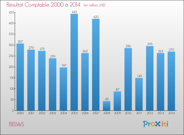 Evolution du résultat comptable pour la commune de BELVèS de 2000 à 2014 Evolution du résultat comptable pour BELVèS de 2000 à 2014