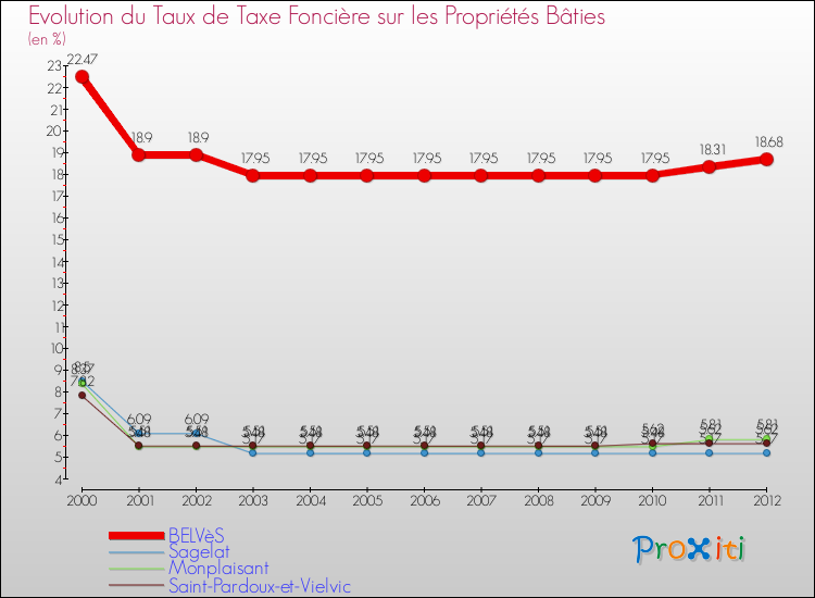 Evolution du taux de la taxe foncière sur le bati pour BELVèS et les communes proches de 2000 à 2012 Comparaison des taux de taxe foncière sur le bati pour BELVèS et les communes voisines de 2000 à 2012
