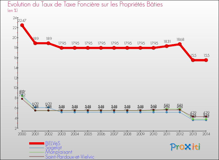 Evolution du taux de la taxe foncière sur le bati pour BELVèS et les communes proches de 2000 à 2014 Comparaison des taux de taxe foncière sur le bati pour BELVèS et les communes voisines de 2000 à 2014