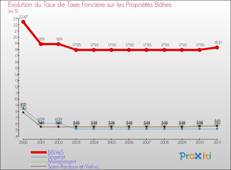 Evolution du taux de la taxe foncière sur le bati pour BELVèS et les communes proches Comparaison des taux de taxe foncière sur le bati pour BELVèS et les communes voisines