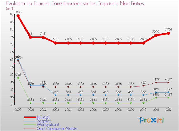 Evolution du taux de la taxe foncière sur les immeubles et terrains non batis pour BELVèS et les communes proches de 2000 à 2012 Comparaison des taux de la taxe foncière sur les immeubles et terrains non batis pour BELVèS et les communes voisines de 2000 à 2012