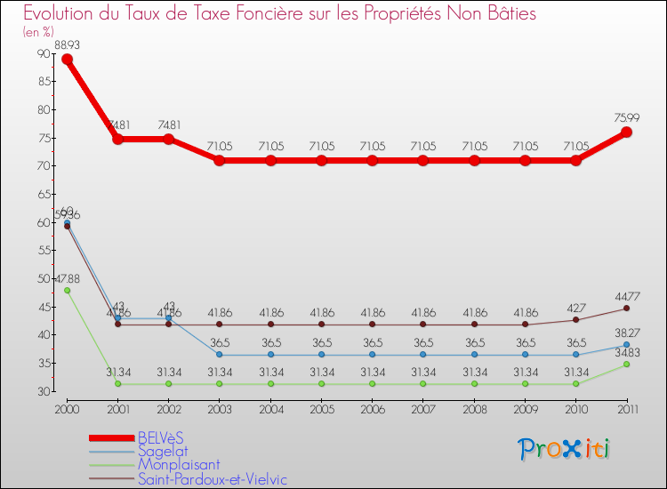 Evolution du taux de la taxe foncière sur les immeubles et terrains non batis pour BELVèS et les communes proches Comparaison des taux de la taxe foncière sur les immeubles et terrains non batis pour BELVèS et les communes voisines