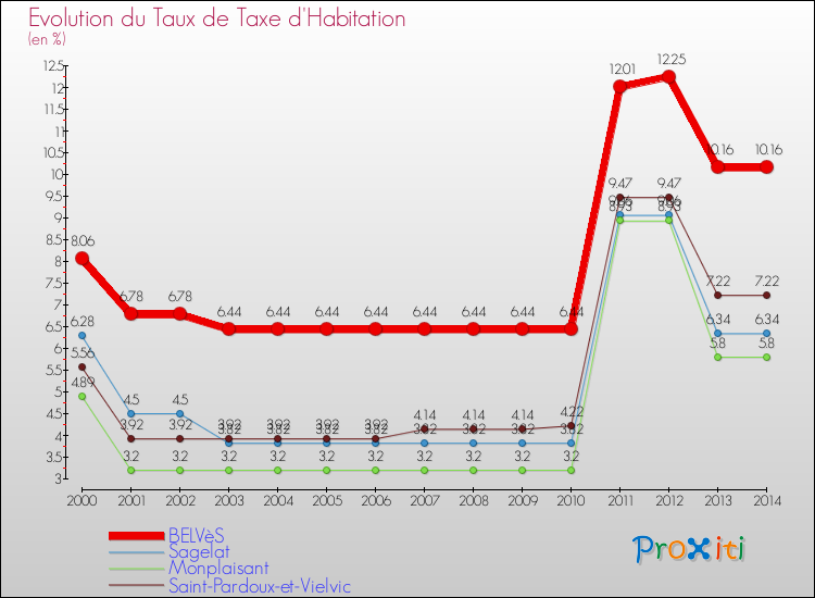 Evolution du taux de la taxe d'habitation pour BELVèS et les communes proches de 2000 à 2014 Comparaison des taux de la taxe d'habitation pour BELVèS et les communes voisines de 2000 à 2014