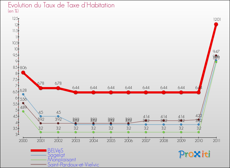 Evolution du taux de la taxe d'habitation pour BELVèS et les communes proches Comparaison des taux de la taxe d'habitation pour BELVèS et les communes voisines